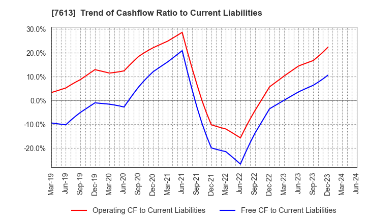 7613 SIIX CORPORATION: Trend of Cashflow Ratio to Current Liabilities