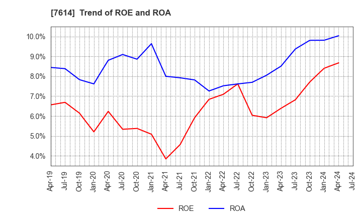 7614 OM2 Network Co.,Ltd.: Trend of ROE and ROA