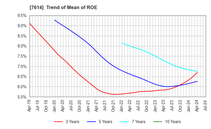 7614 OM2 Network Co.,Ltd.: Trend of Mean of ROE