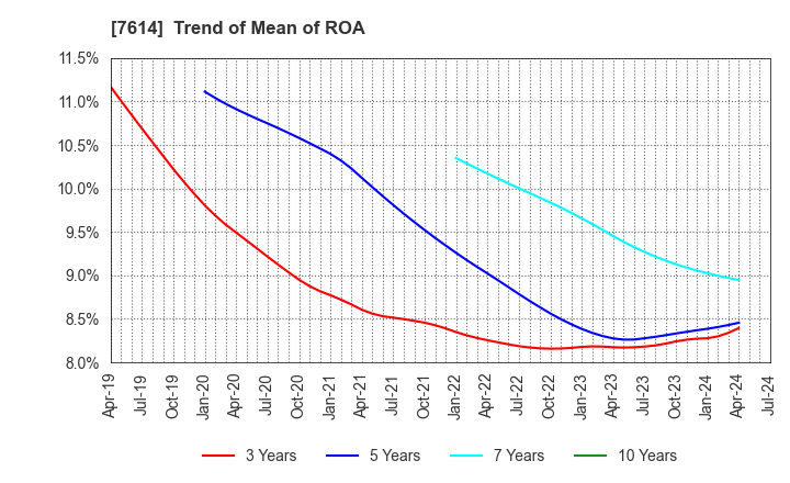 7614 OM2 Network Co.,Ltd.: Trend of Mean of ROA