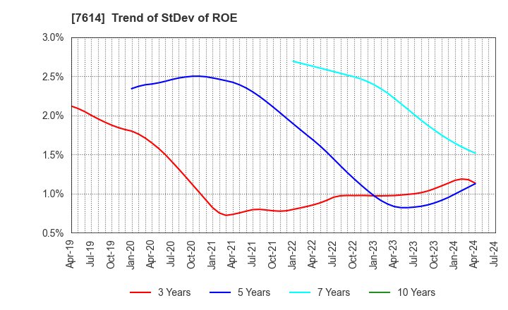 7614 OM2 Network Co.,Ltd.: Trend of StDev of ROE