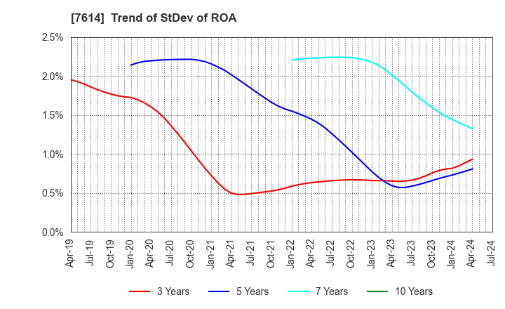 7614 OM2 Network Co.,Ltd.: Trend of StDev of ROA