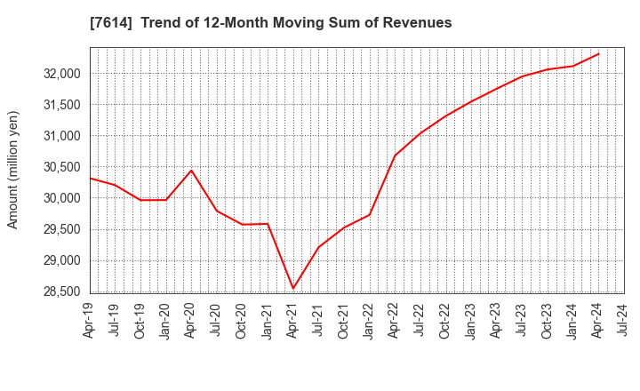 7614 OM2 Network Co.,Ltd.: Trend of 12-Month Moving Sum of Revenues