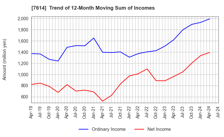 7614 OM2 Network Co.,Ltd.: Trend of 12-Month Moving Sum of Incomes