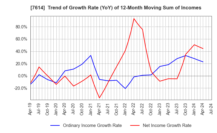 7614 OM2 Network Co.,Ltd.: Trend of Growth Rate (YoY) of 12-Month Moving Sum of Incomes