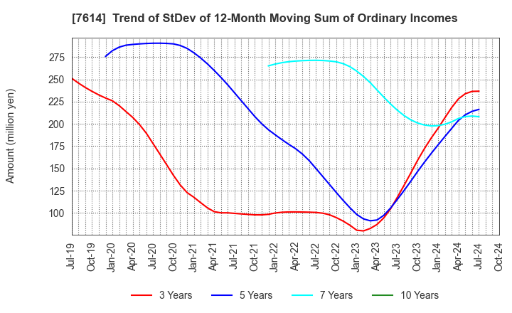 7614 OM2 Network Co.,Ltd.: Trend of StDev of 12-Month Moving Sum of Ordinary Incomes