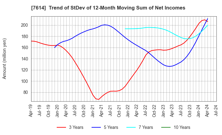 7614 OM2 Network Co.,Ltd.: Trend of StDev of 12-Month Moving Sum of Net Incomes