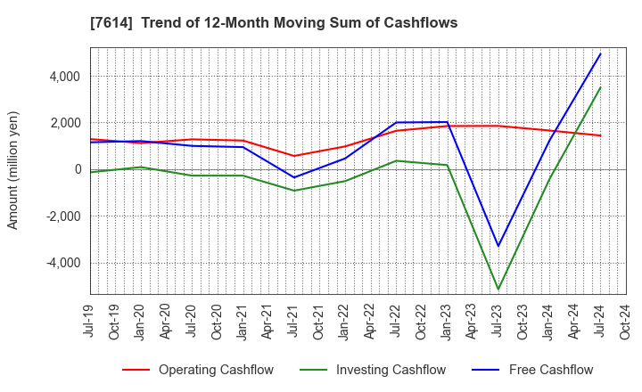 7614 OM2 Network Co.,Ltd.: Trend of 12-Month Moving Sum of Cashflows