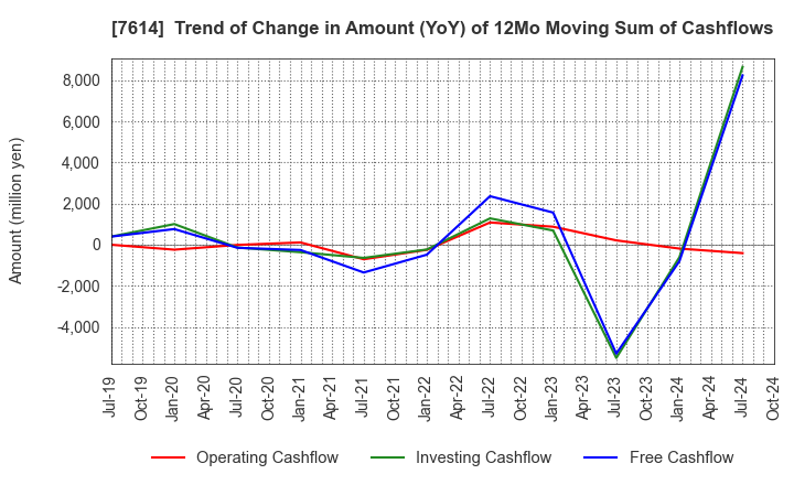 7614 OM2 Network Co.,Ltd.: Trend of Change in Amount (YoY) of 12Mo Moving Sum of Cashflows