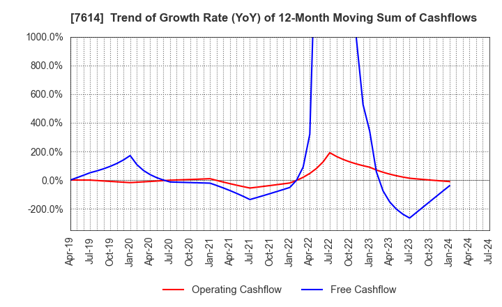 7614 OM2 Network Co.,Ltd.: Trend of Growth Rate (YoY) of 12-Month Moving Sum of Cashflows