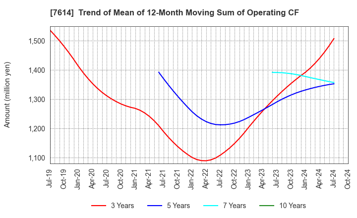 7614 OM2 Network Co.,Ltd.: Trend of Mean of 12-Month Moving Sum of Operating CF