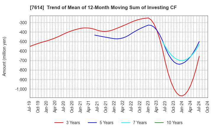 7614 OM2 Network Co.,Ltd.: Trend of Mean of 12-Month Moving Sum of Investing CF