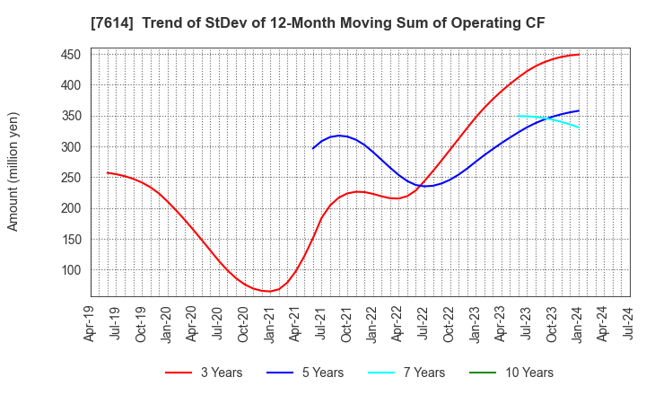 7614 OM2 Network Co.,Ltd.: Trend of StDev of 12-Month Moving Sum of Operating CF