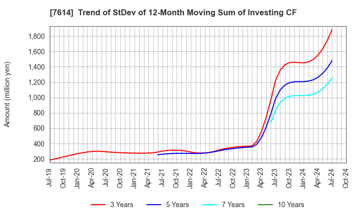 7614 OM2 Network Co.,Ltd.: Trend of StDev of 12-Month Moving Sum of Investing CF