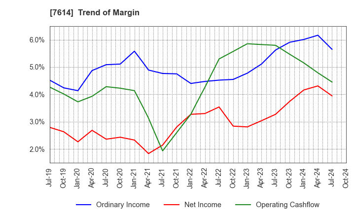 7614 OM2 Network Co.,Ltd.: Trend of Margin