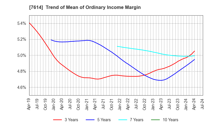 7614 OM2 Network Co.,Ltd.: Trend of Mean of Ordinary Income Margin