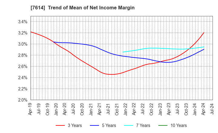 7614 OM2 Network Co.,Ltd.: Trend of Mean of Net Income Margin