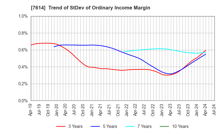 7614 OM2 Network Co.,Ltd.: Trend of StDev of Ordinary Income Margin