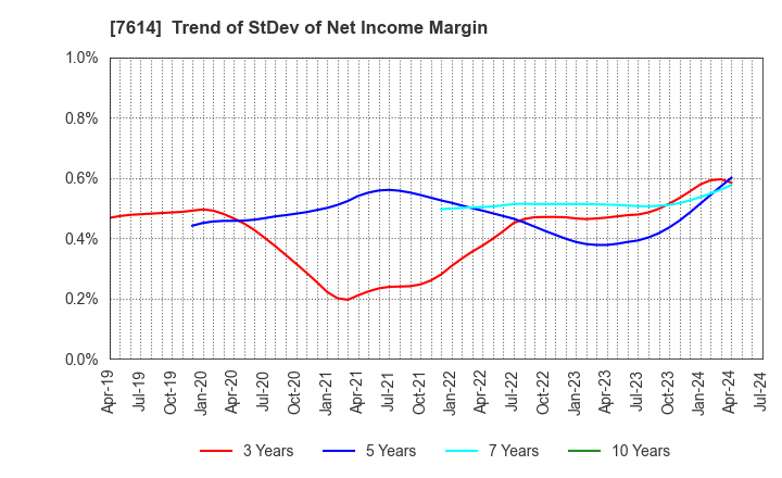 7614 OM2 Network Co.,Ltd.: Trend of StDev of Net Income Margin