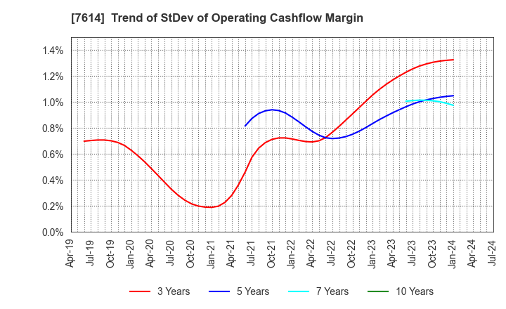 7614 OM2 Network Co.,Ltd.: Trend of StDev of Operating Cashflow Margin