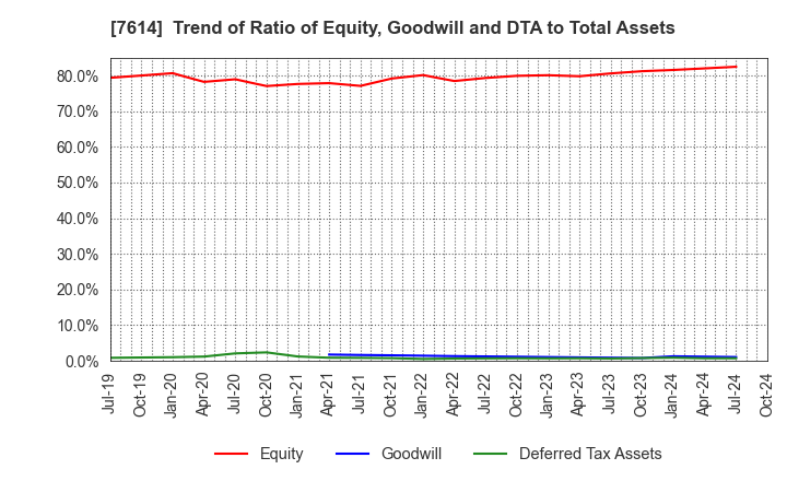 7614 OM2 Network Co.,Ltd.: Trend of Ratio of Equity, Goodwill and DTA to Total Assets