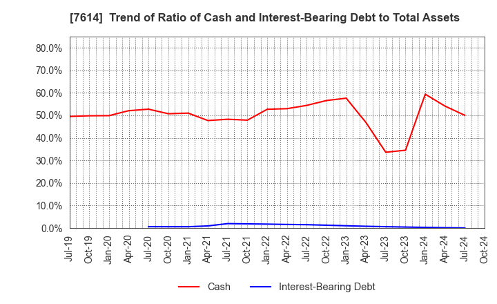 7614 OM2 Network Co.,Ltd.: Trend of Ratio of Cash and Interest-Bearing Debt to Total Assets