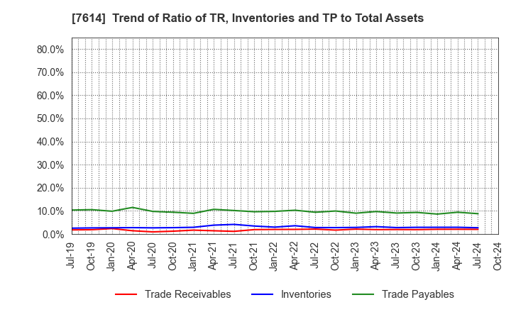 7614 OM2 Network Co.,Ltd.: Trend of Ratio of TR, Inventories and TP to Total Assets