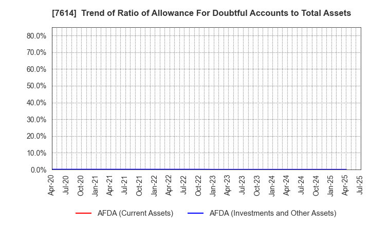 7614 OM2 Network Co.,Ltd.: Trend of Ratio of Allowance For Doubtful Accounts to Total Assets