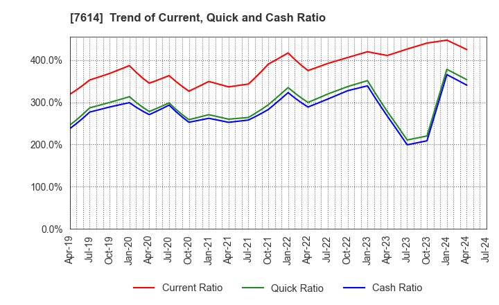 7614 OM2 Network Co.,Ltd.: Trend of Current, Quick and Cash Ratio