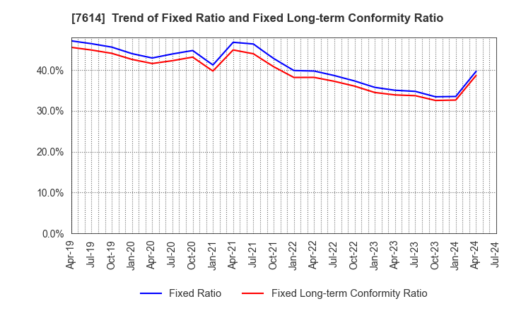 7614 OM2 Network Co.,Ltd.: Trend of Fixed Ratio and Fixed Long-term Conformity Ratio