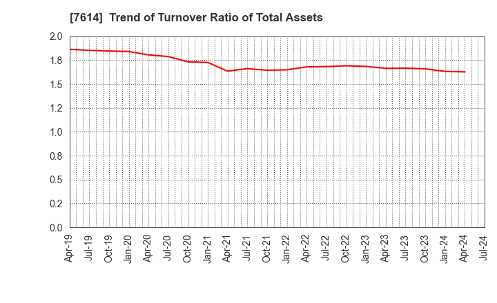 7614 OM2 Network Co.,Ltd.: Trend of Turnover Ratio of Total Assets