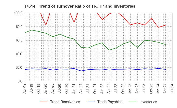 7614 OM2 Network Co.,Ltd.: Trend of Turnover Ratio of TR, TP and Inventories