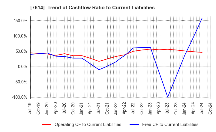 7614 OM2 Network Co.,Ltd.: Trend of Cashflow Ratio to Current Liabilities