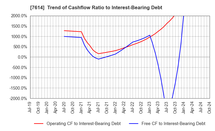 7614 OM2 Network Co.,Ltd.: Trend of Cashflow Ratio to Interest-Bearing Debt