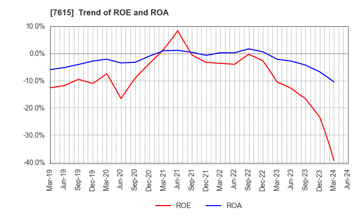 7615 YU-WA Creation Holdings Co.,Ltd.: Trend of ROE and ROA