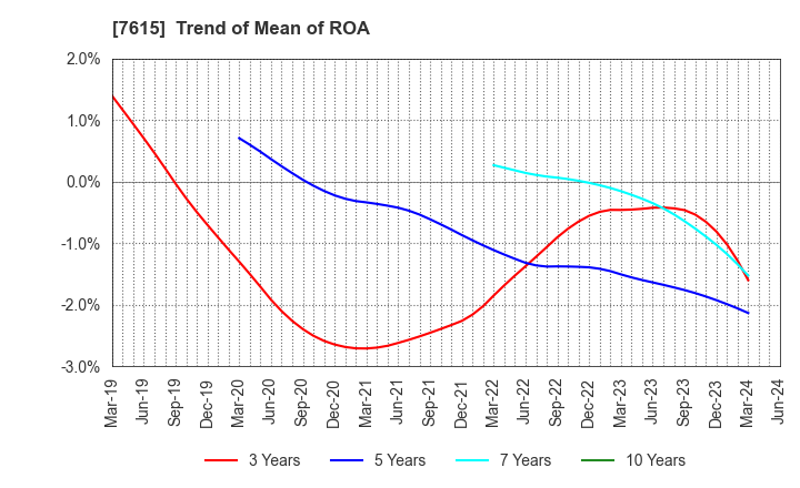 7615 YU-WA Creation Holdings Co.,Ltd.: Trend of Mean of ROA