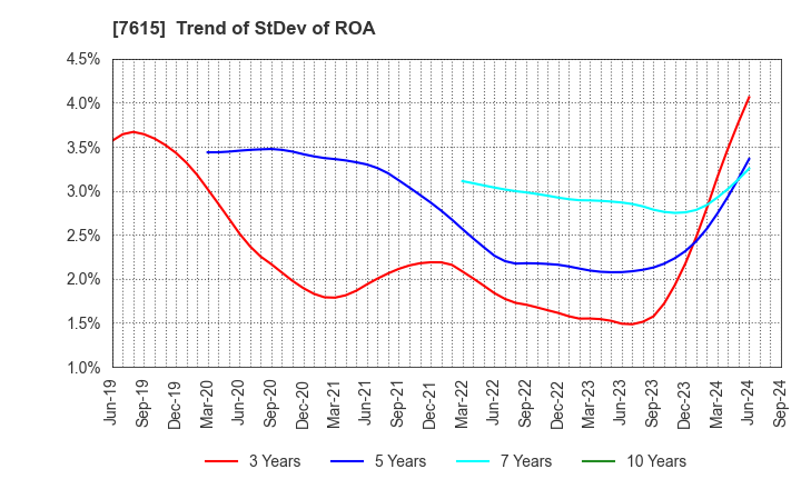 7615 YU-WA Creation Holdings Co.,Ltd.: Trend of StDev of ROA