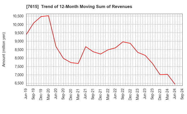 7615 KYOTO KIMONO YUZEN HOLDINGS Co.,Ltd.: Trend of 12-Month Moving Sum of Revenues