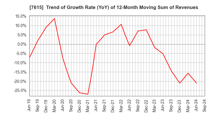 7615 KYOTO KIMONO YUZEN HOLDINGS Co.,Ltd.: Trend of Growth Rate (YoY) of 12-Month Moving Sum of Revenues