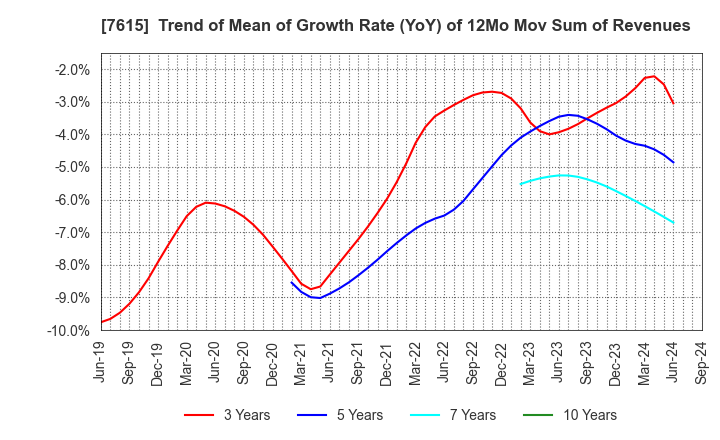 7615 KYOTO KIMONO YUZEN HOLDINGS Co.,Ltd.: Trend of Mean of Growth Rate (YoY) of 12Mo Mov Sum of Revenues