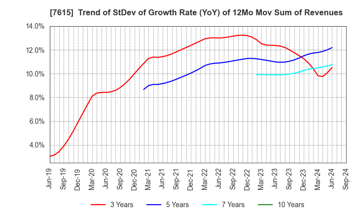 7615 KYOTO KIMONO YUZEN HOLDINGS Co.,Ltd.: Trend of StDev of Growth Rate (YoY) of 12Mo Mov Sum of Revenues