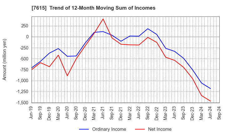 7615 KYOTO KIMONO YUZEN HOLDINGS Co.,Ltd.: Trend of 12-Month Moving Sum of Incomes