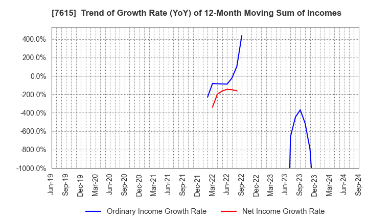 7615 KYOTO KIMONO YUZEN HOLDINGS Co.,Ltd.: Trend of Growth Rate (YoY) of 12-Month Moving Sum of Incomes