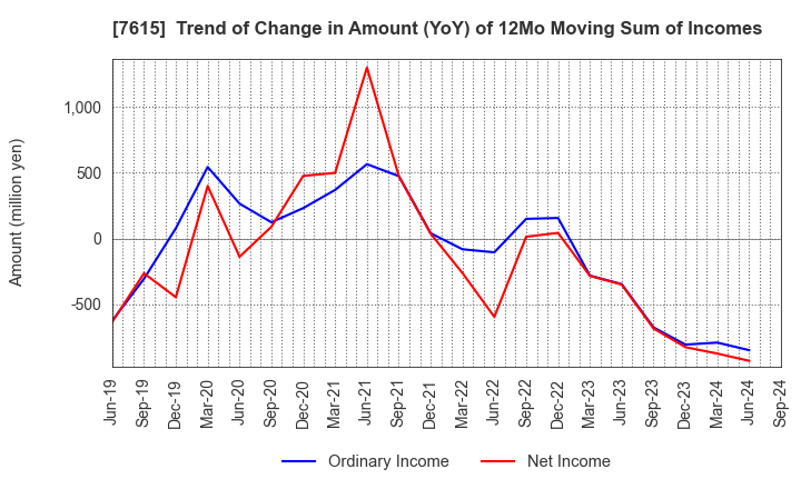 7615 KYOTO KIMONO YUZEN HOLDINGS Co.,Ltd.: Trend of Change in Amount (YoY) of 12Mo Moving Sum of Incomes