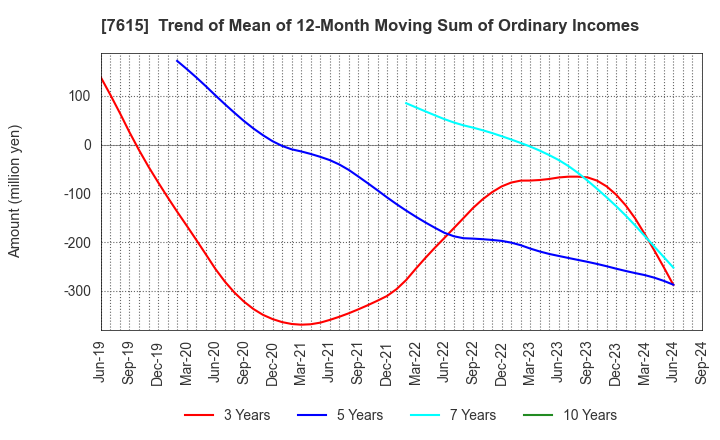 7615 KYOTO KIMONO YUZEN HOLDINGS Co.,Ltd.: Trend of Mean of 12-Month Moving Sum of Ordinary Incomes