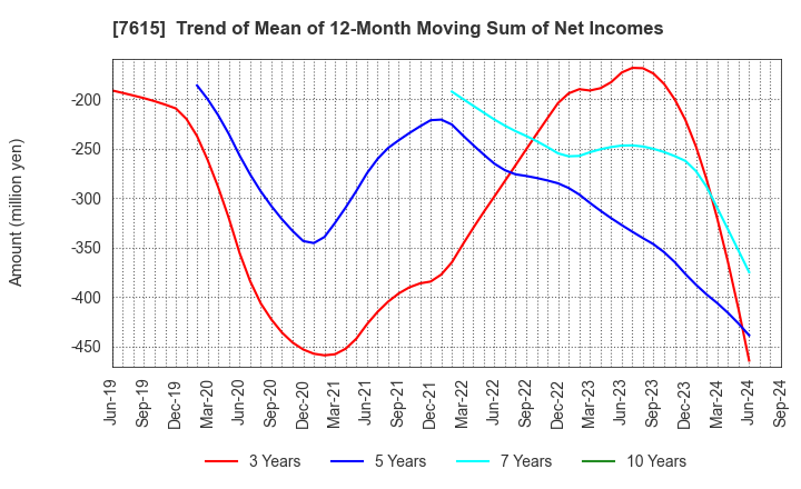 7615 KYOTO KIMONO YUZEN HOLDINGS Co.,Ltd.: Trend of Mean of 12-Month Moving Sum of Net Incomes