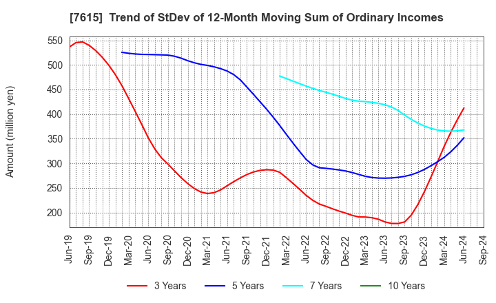 7615 KYOTO KIMONO YUZEN HOLDINGS Co.,Ltd.: Trend of StDev of 12-Month Moving Sum of Ordinary Incomes