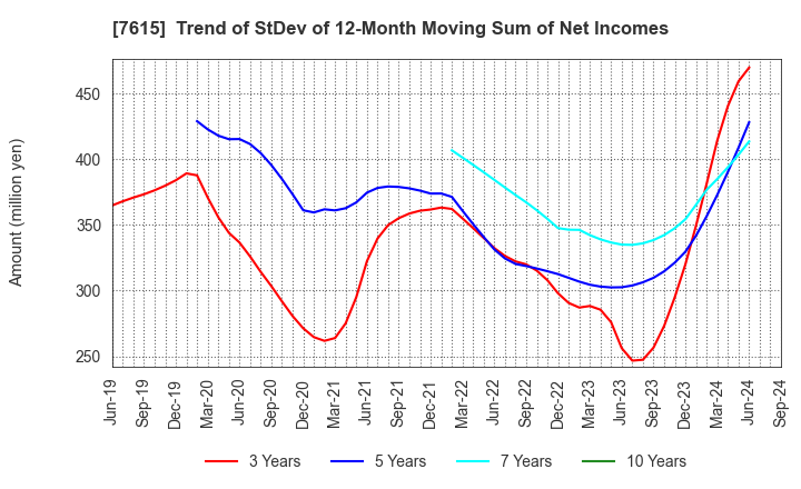 7615 KYOTO KIMONO YUZEN HOLDINGS Co.,Ltd.: Trend of StDev of 12-Month Moving Sum of Net Incomes