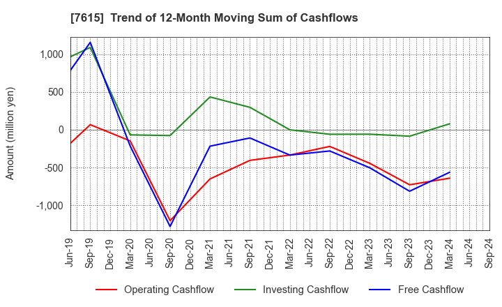 7615 KYOTO KIMONO YUZEN HOLDINGS Co.,Ltd.: Trend of 12-Month Moving Sum of Cashflows