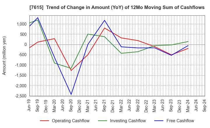 7615 KYOTO KIMONO YUZEN HOLDINGS Co.,Ltd.: Trend of Change in Amount (YoY) of 12Mo Moving Sum of Cashflows